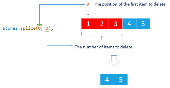 JavaScript Array Splice Delete Example JavaScript Array Splice Delete Example