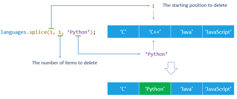 JavaScript Array Splice Replace Example JavaScript Array Splice Replace Example