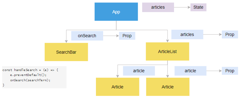 react api call - states & props design