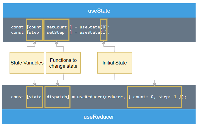 React useReducer