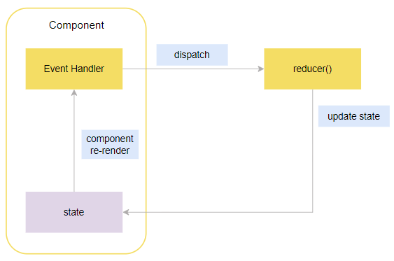 useReducer